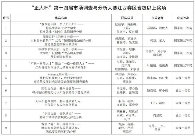 经济管理学院荣获第14届“正大杯”大学生市调大赛 15个奖项